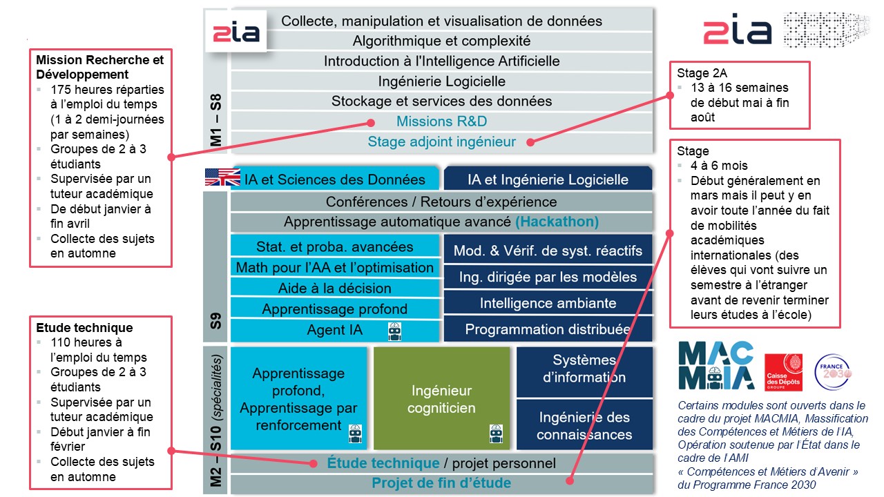 Organigramme du programme du département 2IA