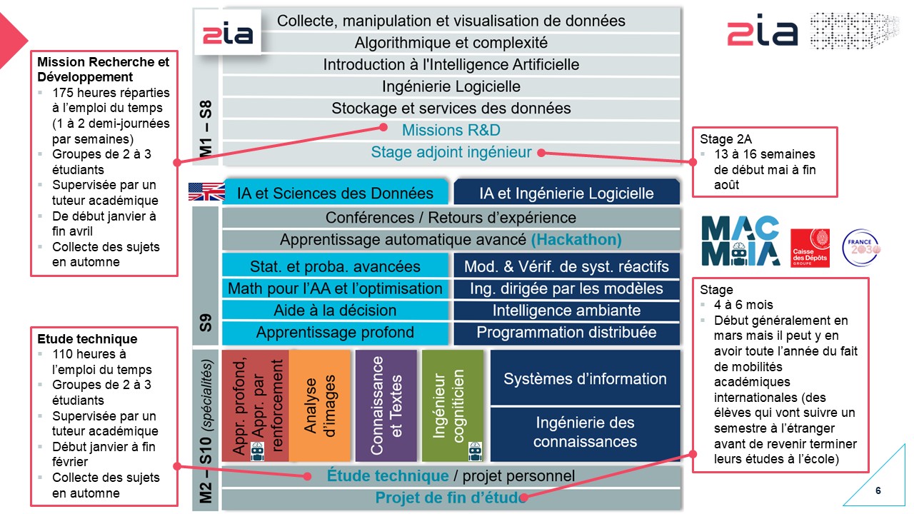 Plaquette du département 2IA